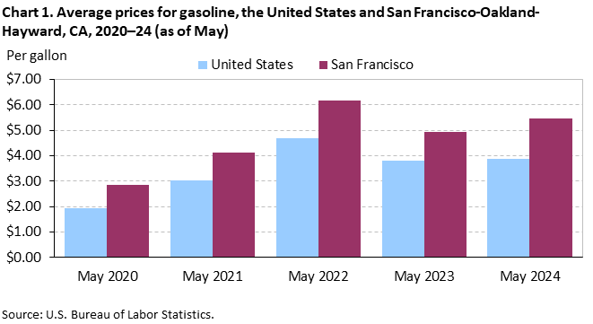 Chart 1. Average prices for gasoline, the United States and San Francisco-Oakland-Hayward, CA, 2020–24 (as of May Chart 1. Average prices for gasoline, the United States and San Francisco-Oakland-Hayward, CA, 2020–24 (as of May