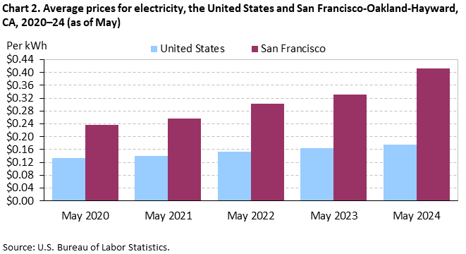 Chart 2. Average prices for electricity, the United States and San Francisco-Oakland-Hayward, CA, 2020–24 (as of May) Chart 2. Average prices for electricity, the United States and San Francisco-Oakland-Hayward, CA, 2020–24 (as of May)