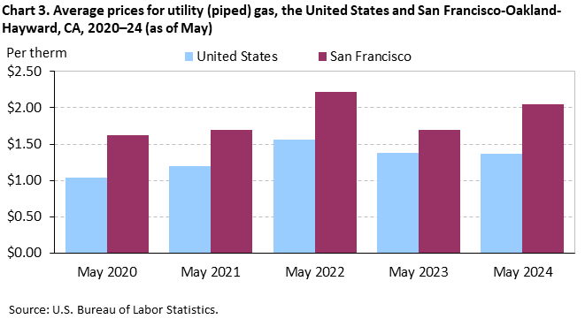 Chart 3. Average prices for utility (piped) gas, the United States and San Francisco-Oakland-Hayward, CA, 2020–24 (as of May) Chart 3. Average prices for utility (piped) gas, the United States and San Francisco-Oakland-Hayward, CA, 2020–24 (as of May)