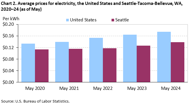 Chart 2. Average prices for electricity, the United States and Seattle-Tacoma-Bellevue, WA, 2020–24 (as of May)