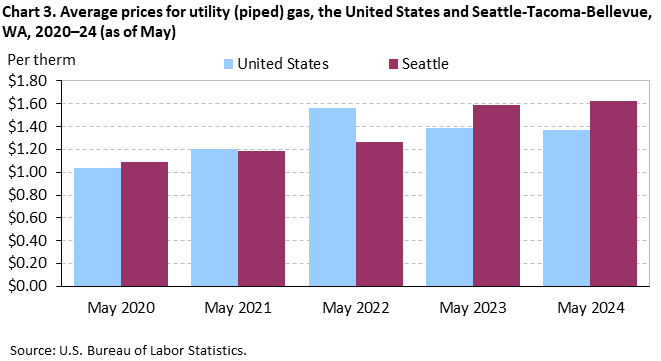 Chart 3. Average prices for utility (piped) gas, the United States and Seattle-Tacoma-Bellevue, WA, 2020–24 (as of May) Chart 3. Average prices for utility (piped) gas, the United States and Seattle-Tacoma-Bellevue, WA, 2020–24 (as of May)