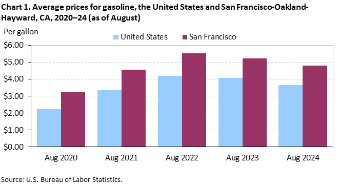 Chart 1. Average prices for gasoline, the United States and San Francisco-Oakland-Hayward, CA, 2020–24 (as of August) Chart 1. Average prices for gasoline, the United States and San Francisco-Oakland-Hayward, CA, 2020–24 (as of August)