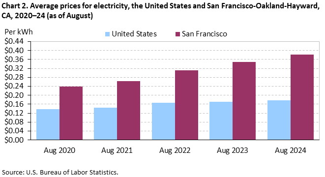 Chart 2. Average prices for electricity, the United States and San Francisco-Oakland-Hayward, CA, 2020–24 (as of August) Chart 2. Average prices for electricity, the United States and San Francisco-Oakland-Hayward, CA, 2020–24 (as of August)