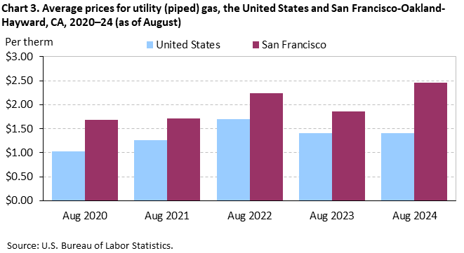 Chart 3. Average prices for utility (piped) gas, the United States and San Francisco-Oakland-Hayward, CA, 2020–24 (as of August) Chart 3. Average prices for utility (piped) gas, the United States and San Francisco-Oakland-Hayward, CA, 2020–24 (as of August)