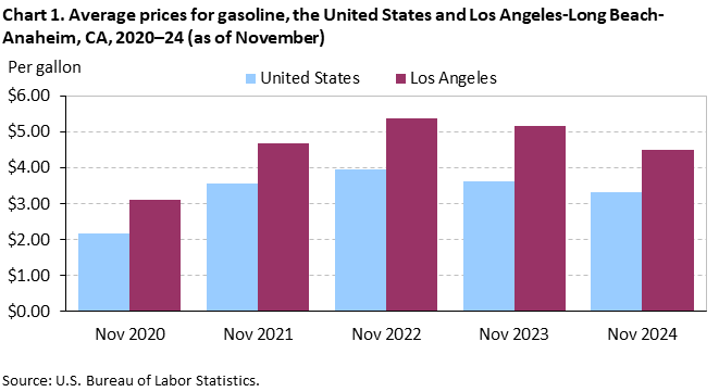 Chart 1. Average prices for gasoline, the United States and Los Angeles-Long Beach-Anaheim, CA, 2020–24 (as of November) Chart 1. Average prices for gasoline, the United States and Los Angeles-Long Beach-Anaheim, CA, 2020–24 (as of November)