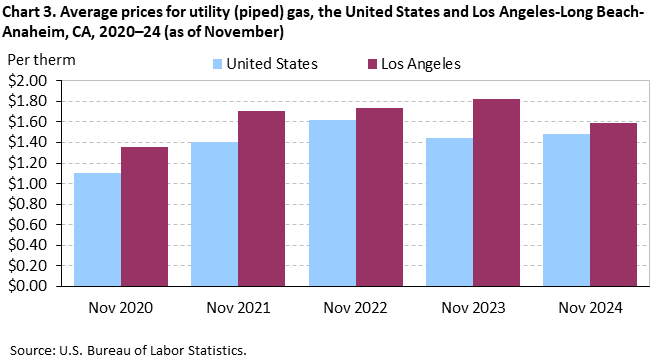 Chart 3. Average prices for utility (piped) gas, the United States and Los Angeles-Long Beach-Anaheim, CA, 2020–24 (as of November) Chart 3. Average prices for utility (piped) gas, the United States and Los Angeles-Long Beach-Anaheim, CA, 2020–24 (as of November)