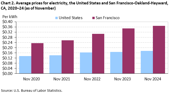Chart 2. Average prices for electricity, the United States and San Francisco-Oakland-Hayward, CA, 2020–24 (as of November)