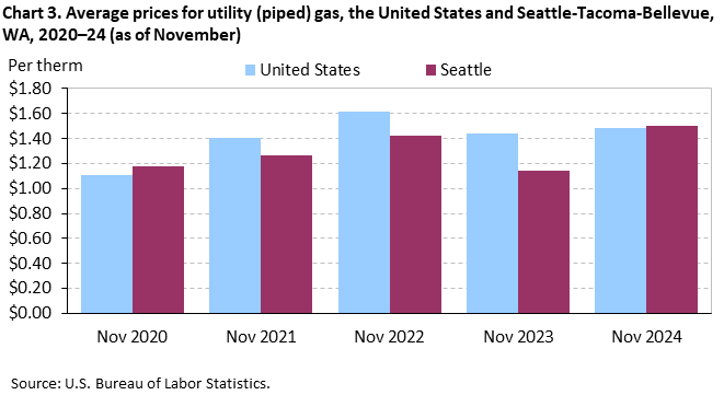 Chart 3. Average prices for utility (piped) gas, the United States and Seattle-Tacoma-Bellevue, WA, 2020–24 (as of November) Chart 3. Average prices for utility (piped) gas, the United States and Seattle-Tacoma-Bellevue, WA, 2020–24 (as of November)