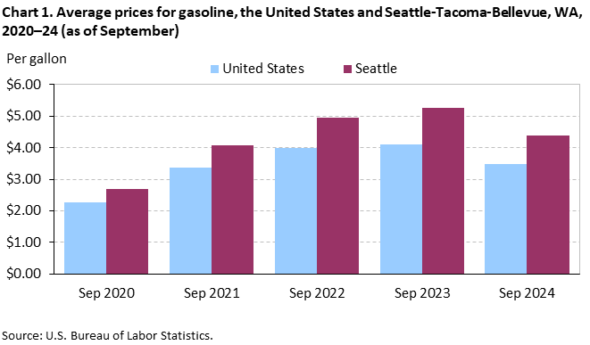 Chart 1. Average prices for gasoline, the United States and Seattle-Tacoma-Bellevue, WA, 2020–24 (as of September) Chart 1. Average prices for gasoline, the United States and Seattle-Tacoma-Bellevue, WA, 2020–24 (as of September)