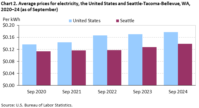 Chart 2. Average prices for electricity, the United States and Seattle-Tacoma-Bellevue, WA, 2020–24 (as of September) Chart 2. Average prices for electricity, the United States and Seattle-Tacoma-Bellevue, WA, 2020–24 (as of September)