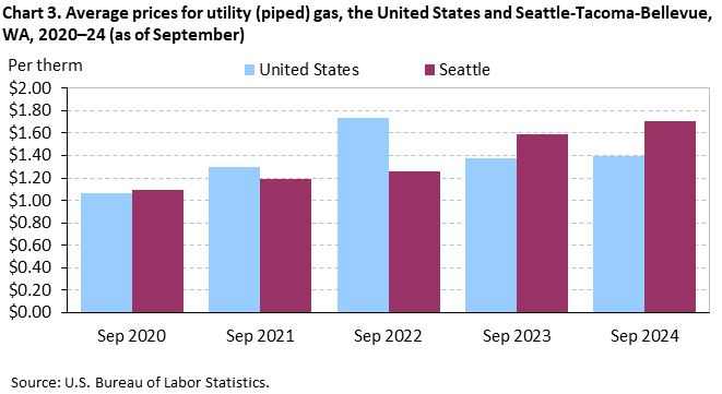 Chart 3. Average prices for utility (piped) gas, the United States and Seattle-Tacoma-Bellevue, WA, 2020–24 (as of September) Chart 3. Average prices for utility (piped) gas, the United States and Seattle-Tacoma-Bellevue, WA, 2020–24 (as of September)