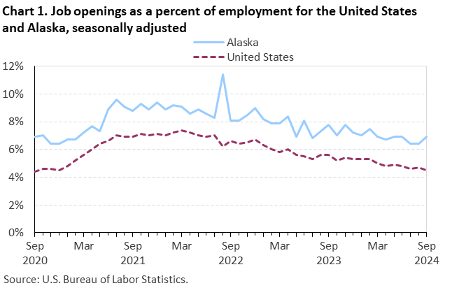Chart 1. Job openings as a percent of employment for the United States and Alaska, seasonally adjusted Chart 1. Job openings as a percent of employment for the United States and Alaska, seasonally adjusted