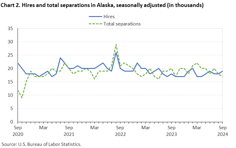 Chart 2. Hires and total separations in Alaska, seasonally adjusted (in thousands) Chart 2. Hires and total separations in Alaska, seasonally adjusted (in thousands)