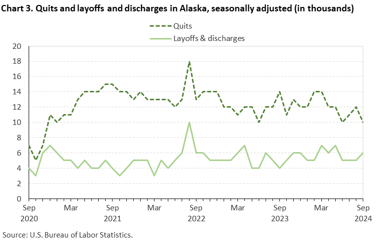 Chart 3. Quits and layoffs and discharges in Alaska, seasonally adjusted (in thousands) Chart 3. Quits and layoffs and discharges in Alaska, seasonally adjusted (in thousands)