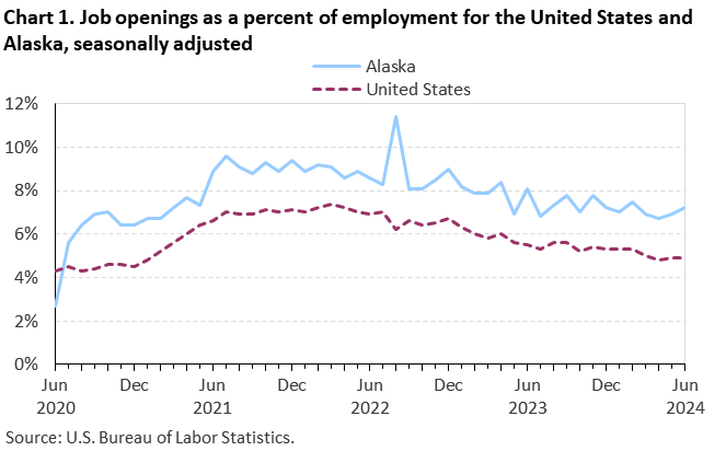 Chart 1. Job openings as a percent of employment for the United States and Alaska, seasonally adjusted Chart 1. Job openings as a percent of employment for the United States and Alaska, seasonally adjusted