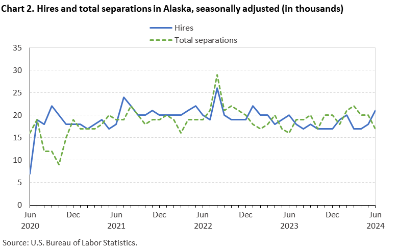 Chart 2. Hires and total separations in Alaska, seasonally adjusted (in thousands) Chart 2. Hires and total separations in Alaska, seasonally adjusted (in thousands)