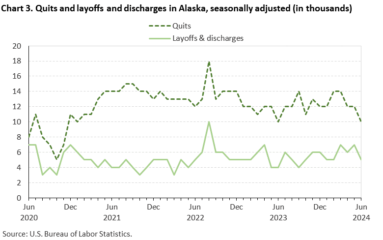 Chart 3. Quits and layoffs and discharges in Alaska, seasonally adjusted (in thousands) Chart 3. Quits and layoffs and discharges in Alaska, seasonally adjusted (in thousands)