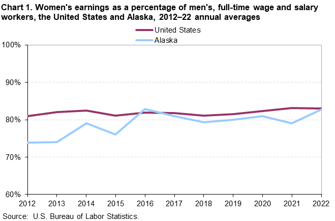 Chart 1. Women’s earnings as a percentage of men’s, full-time wage and salary workers, the United States and Alaska, 2012-22 annual averages Chart 1. Women’s earnings as a percentage of men’s, full-time wage and salary workers, the United States and Alaska, 2012-22 annual averages