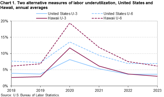 Chart 1. Two alternative measures of labor underutilization, United States and Hawaii, annual averages
