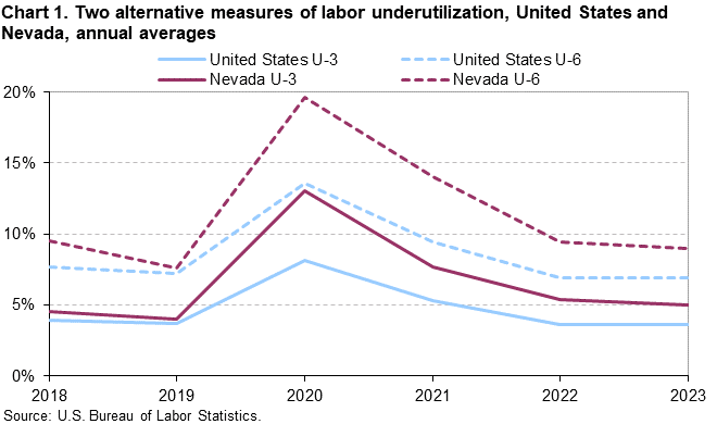 Chart 1. Two alternative measures of labor underutilization, United States and Nevada, annual averages Chart 1. Two alternative measures of labor underutilization, United States and Nevada, annual averages