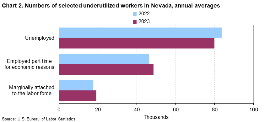 Chart 2. Numbers of selected underutilized workers in Nevada, annual averages Chart 2. Numbers of selected underutilized workers in Nevada, annual averages