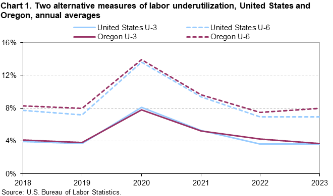 Chart 1. Two alternative measures of labor underutilization, United States and Oregon, annual averages Chart 1. Two alternative measures of labor underutilization, United States and Oregon, annual averages