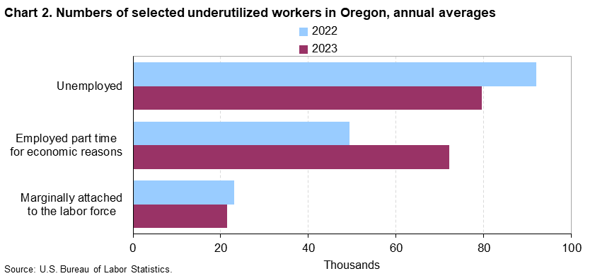 Chart 2. Numbers of selected underutilized workers in Oregon, annual averages Chart 2. Numbers of selected underutilized workers in Oregon, annual averages