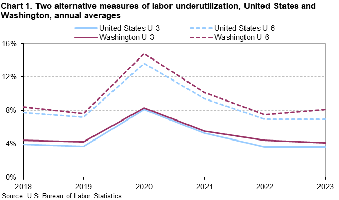 Chart 1. Two alternative measures of labor underutilization, United States and Washington, annual averages Chart 1. Two alternative measures of labor underutilization, United States and Washington, annual averages