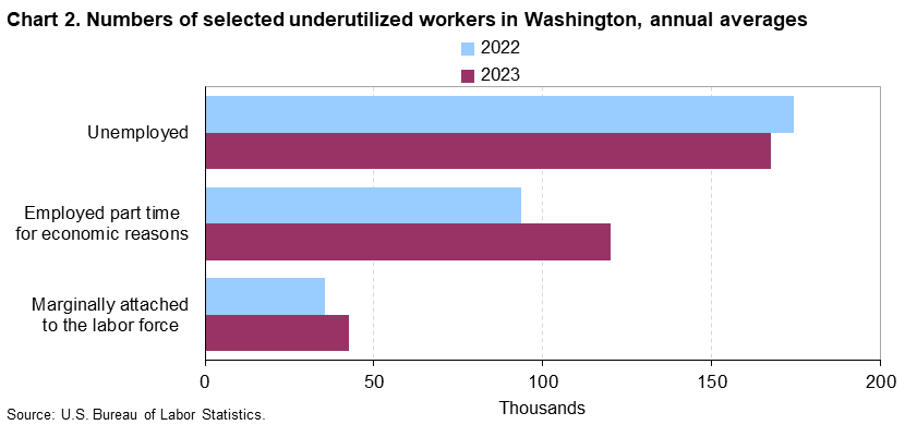 Chart 2. Numbers of selected underutilized workers in Washington, annual averages Chart 2. Numbers of selected underutilized workers in Washington, annual averages