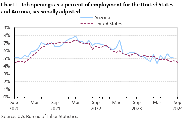 Chart 1. Job openings as a percent of employment for the United States and Arizona, seasonally adjusted Chart 1. Job openings as a percent of employment for the United States and Arizona, seasonally adjusted