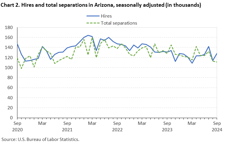 Chart 2. Hires and total separations in Arizona, seasonally adjusted (in thousands) Chart 2. Hires and total separations in Arizona, seasonally adjusted (in thousands)