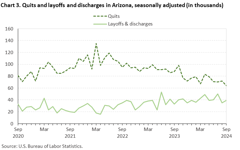Chart 3. Quits and layoffs and discharges in Arizona, seasonally adjusted (in thousands) Chart 3. Quits and layoffs and discharges in Arizona, seasonally adjusted (in thousands)