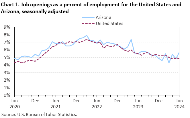 Chart 1. Job openings as a percent of employment for the United States and Arizona, seasonally adjusted Chart 1. Job openings as a percent of employment for the United States and Arizona, seasonally adjusted