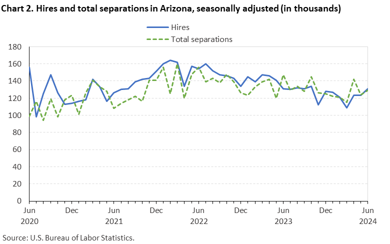 Chart 2. Hires and total separations in Arizona, seasonally adjusted (in thousands) Chart 2. Hires and total separations in Arizona, seasonally adjusted (in thousands)