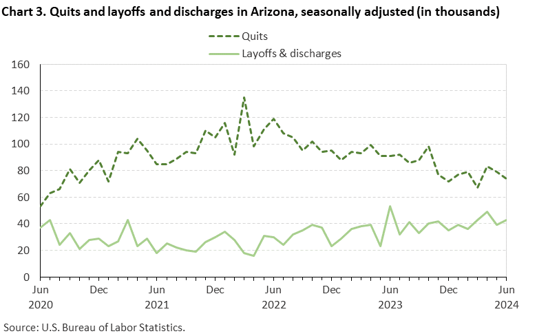 Chart 3. Quits and layoffs and discharges in Arizona, seasonally adjusted (in thousands) Chart 3. Quits and layoffs and discharges in Arizona, seasonally adjusted (in thousands)