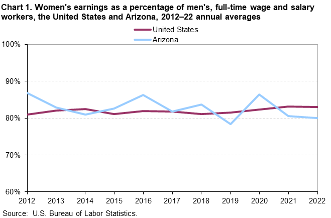Chart 1. Women’s earnings as a percentage of men’s, full-time wage and salary workers, the United States and Arizona, 2012-22 annual averages Chart 1. Women’s earnings as a percentage of men’s, full-time wage and salary workers, the United States and Arizona, 2012-22 annual averages