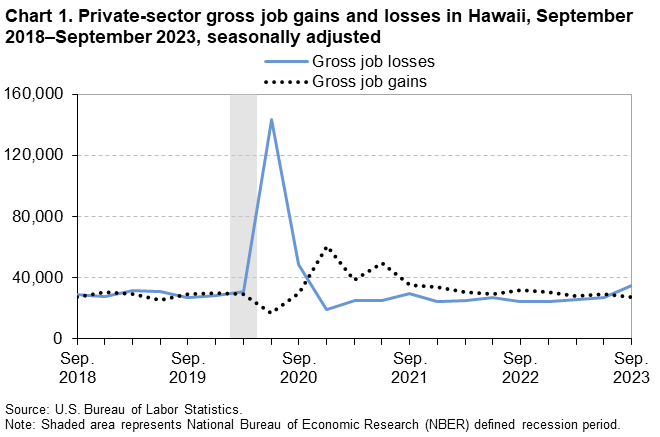 Chart 1. Private-sector gross job gains and losses in Hawaii, September 2018-September 2023, seasonally adjusted Chart 1. Private-sector gross job gains and losses in Hawaii, September 2018-September 2023, seasonally adjusted