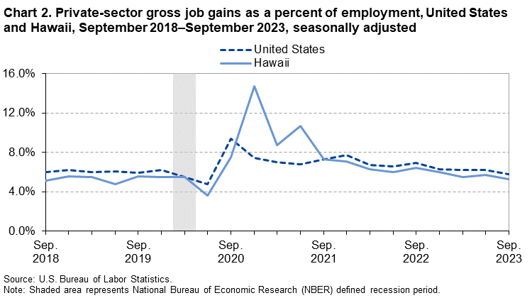 Chart 2. Private-sector gross job gains as a percent of employment, United States and Hawaii, September 2018–September 2023, seasonally adjusted Chart 2. Private-sector gross job gains as a percent of employment, United States and Hawaii, September 2018–September 2023, seasonally adjusted