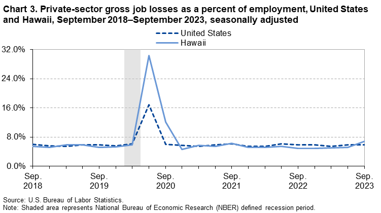 Chart 3. Private-sector gross job losses as a percent of employment, United States and Hawaii, September 2018–September 2023, seasonally adjusted Chart 3. Private-sector gross job losses as a percent of employment, United States and Hawaii, September 2018–September 2023, seasonally adjusted