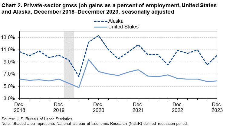 Chart 2. Private-sector gross job gains as a percent of employment, United States and Alaska, December 2018–December 2023, seasonally adjusted Chart 2. Private-sector gross job gains as a percent of employment, United States and Alaska, December 2018–December 2023, seasonally adjusted
