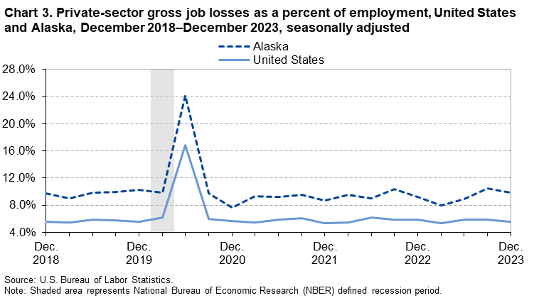 Chart 3. Private-sector gross job losses as a percent of employment, United States and Alaska, December 2018–December 2023, seasonally adjusted Chart 3. Private-sector gross job losses as a percent of employment, United States and Alaska, December 2018–December 2023, seasonally adjusted