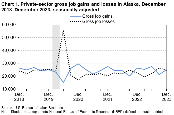 Chart 1. Private-sector gross job gains and losses in Alaska, December 2018–December 2023, seasonally adjusted Chart 1. Private-sector gross job gains and losses in Alaska, December 2018–December 2023, seasonally adjusted