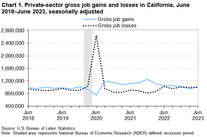 Chart 1. Private-sector gross job gains and losses in California, June 2018–June 2023, seasonally adjusted Chart 1. Private-sector gross job gains and losses in California, June 2018–June 2023, seasonally adjusted