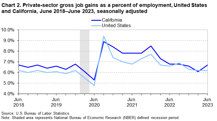 Chart 2. Private-sector gross job gains as a percent of employment, United States and California, June 2018–June 2023, seasonally adjusted Chart 2. Private-sector gross job gains as a percent of employment, United States and California, June 2018–June 2023, seasonally adjusted