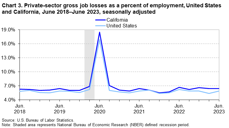 Chart 3. Private-sector gross job losses as a percent of employment, United States and California, June 2018–June 2023, seasonally adjusted Chart 3. Private-sector gross job losses as a percent of employment, United States and California, June 2018–June 2023, seasonally adjusted
