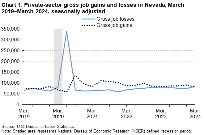 Line chart of private-sector gross job gains and losses in Nevada, March 2019–March 2024, seasonally adjusted. Line chart of private-sector gross job gains and losses in Nevada, March 2019–March 2024, seasonally adjusted.