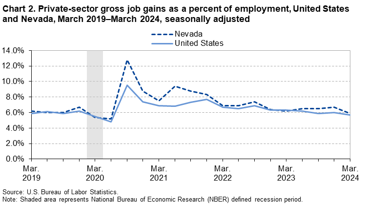 Line chart of private-sector gross job gains as a percent of employment, United States and Nevada, March 2019–March 2024, seasonally adjusted. Line chart of private-sector gross job gains as a percent of employment, United States and Nevada, March 2019–March 2024, seasonally adjusted.