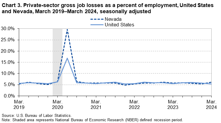 Line chart of private-sector gross job losses as a percent of employment, United States and Nevada, March 2019–March 2024, seasonally adjusted. Line chart of private-sector gross job losses as a percent of employment, United States and Nevada, March 2019–March 2024, seasonally adjusted.