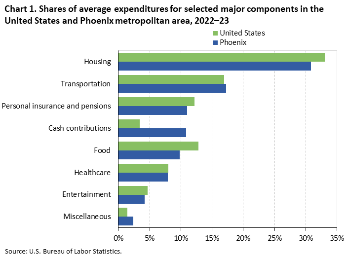 Chart 1. Shares of average expenditures for selected major components in the United States and Phoenix metropolitan area, 2022–23 Chart 1. Shares of average expenditures for selected major components in the United States and Phoenix metropolitan area, 2022–23