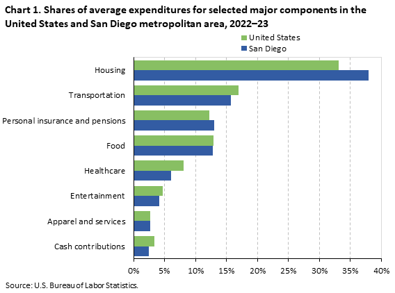 Bar chart of household average annual expenditure shares for eight major spending components in the United States and San Diego metropolitan area, 2022-23. An accessible version is available in View Chart Data link below the chart. Bar chart of household average annual expenditure shares for eight major spending components in the United States and San Diego metropolitan area, 2022-23. An accessible version is available in View Chart Data link below the chart.